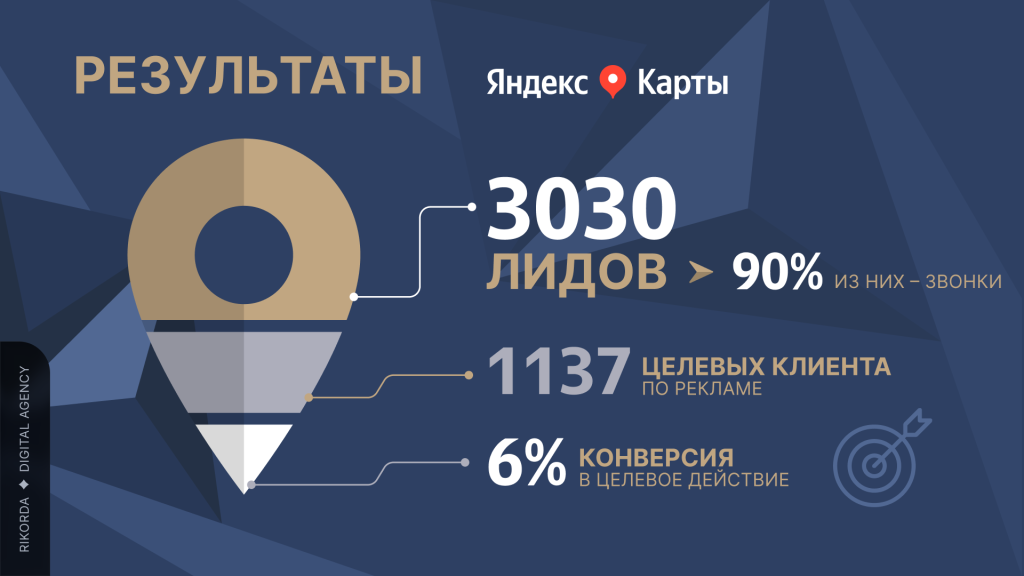 Результаты приоритетного продвижения центра на Яндекс Картах