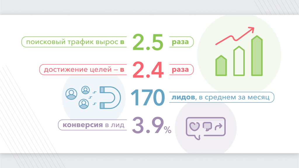 Rikorda Кейс SEO результаты