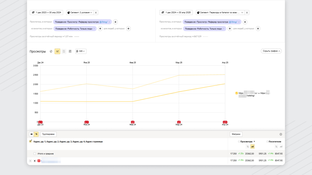 Rikorda Кейс SEO блог